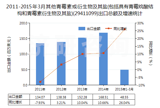 2011-2015年3月其他青霉素或衍生物及其鹽(包括具有青霉烷酸結(jié)構(gòu)和青霉素衍生物及其鹽)(29411099)出口總額及增速統(tǒng)計
